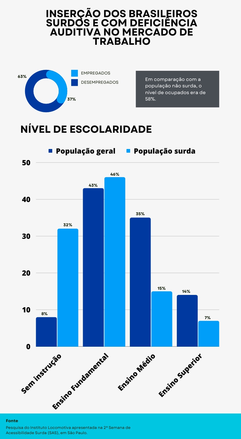 Inserção dos brasileiros surdos e com deficiência auditiva no mercado de trabalho