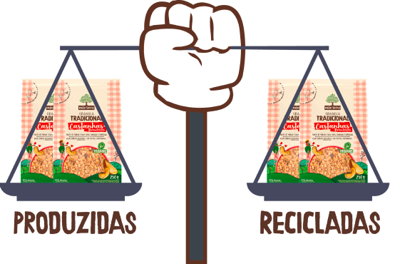 Balança de 2 medidas em equilibrio com embalagens, em um lado "Produzidas" e outro "Recicladas"