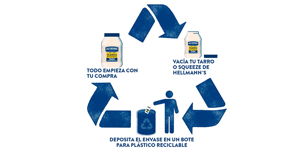 Proceso de reciclaje y circularidad desde la compra hasta el punto de plástico reciclable