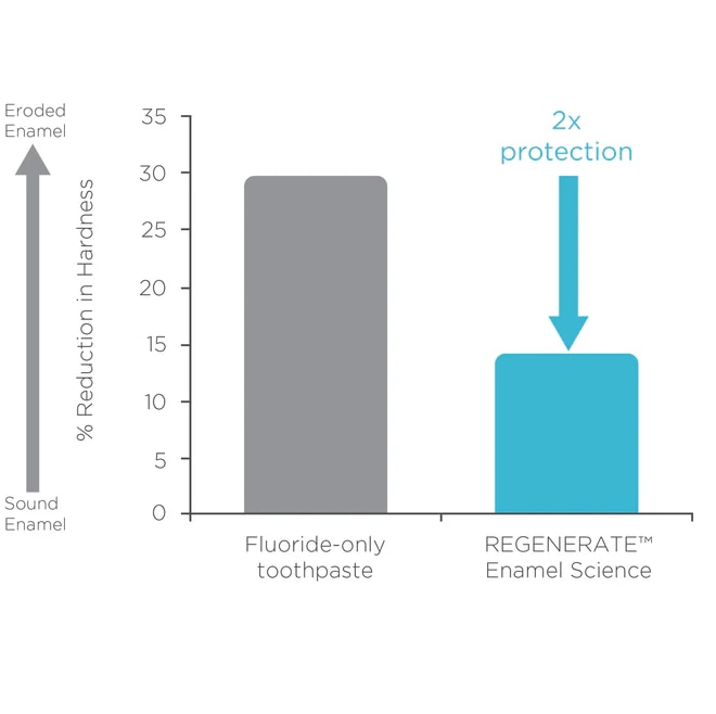 superior-protection-against-enamel-erosion