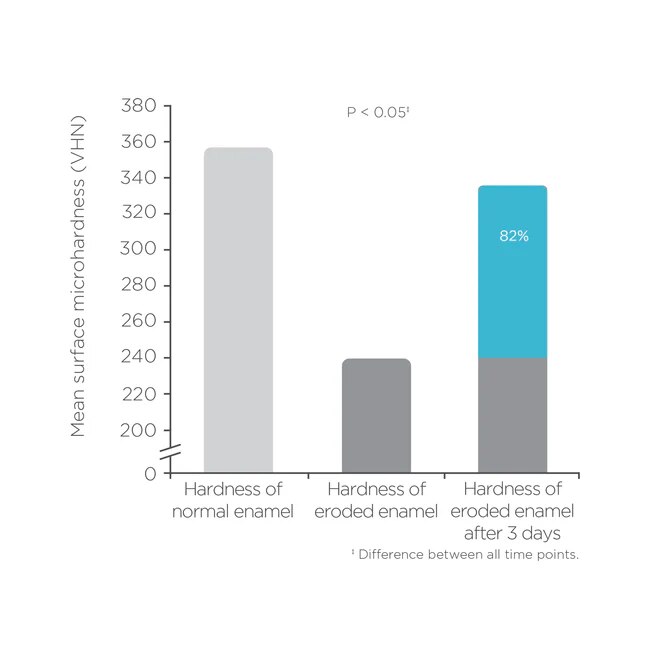 proven-to-remineralise-82%--of-enamel-after-3-days³