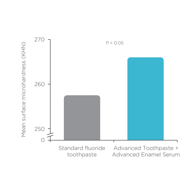 superior-recovery-of-enamel-hardness