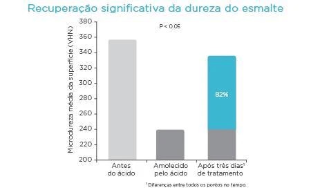 proven-to-remineralise-82%--of-enamel-after-3-days³