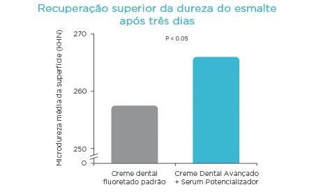 superior-recovery-of-enamel-hardness