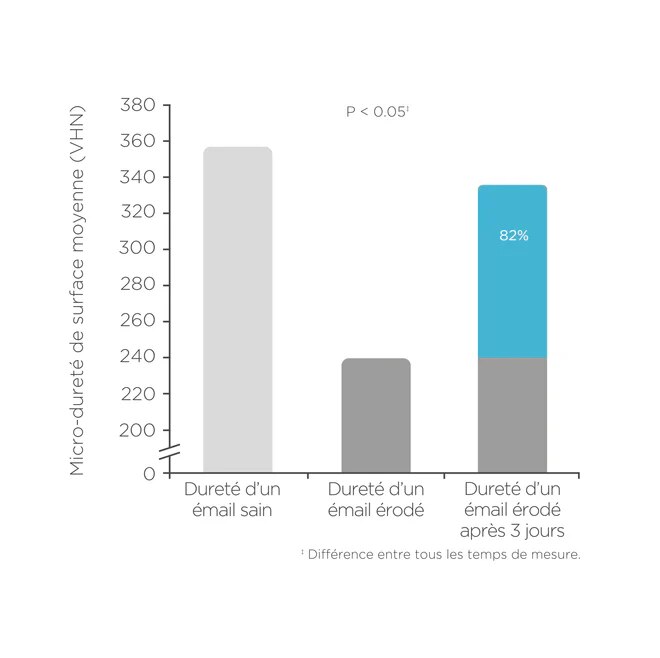 proven-to-remineralise-82%--of-enamel-after-3-days³
