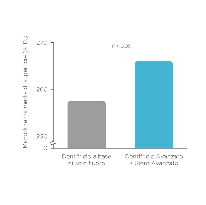 maggiore-rigenerazione-della-microdurezza-dello-smalto