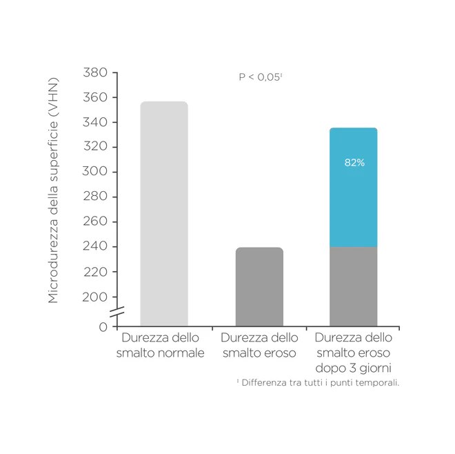 clinicamente-provato-nel-rimineralizzare-l’82%-dello-smalto-in-3-giorni³
