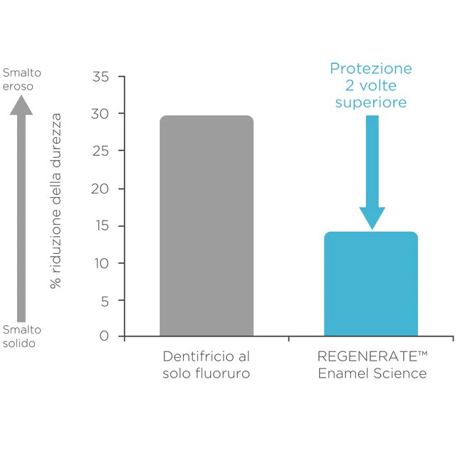 maggiore-protezione-contro-l’erosione-dello-smalto