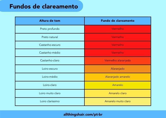 Tabela de fundos de clareamento para cada altura de tom da colorimetria capilar