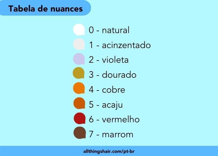 Tabela de nuances e reflexos para colorimetria capilar