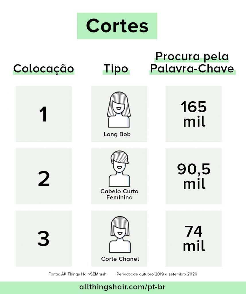 tabela com os cortes mais procurados pelas brasileiras