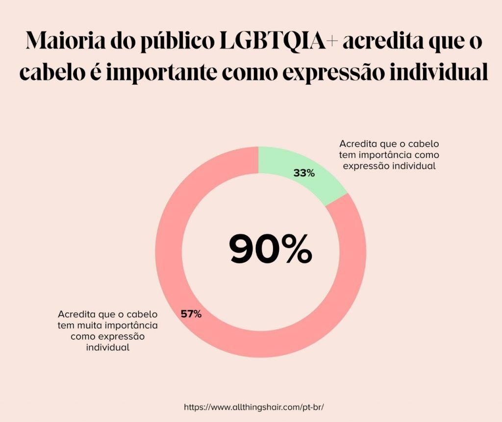 gráfico que representa a importância do cabelo na expressão de pessoas lgbtqia+