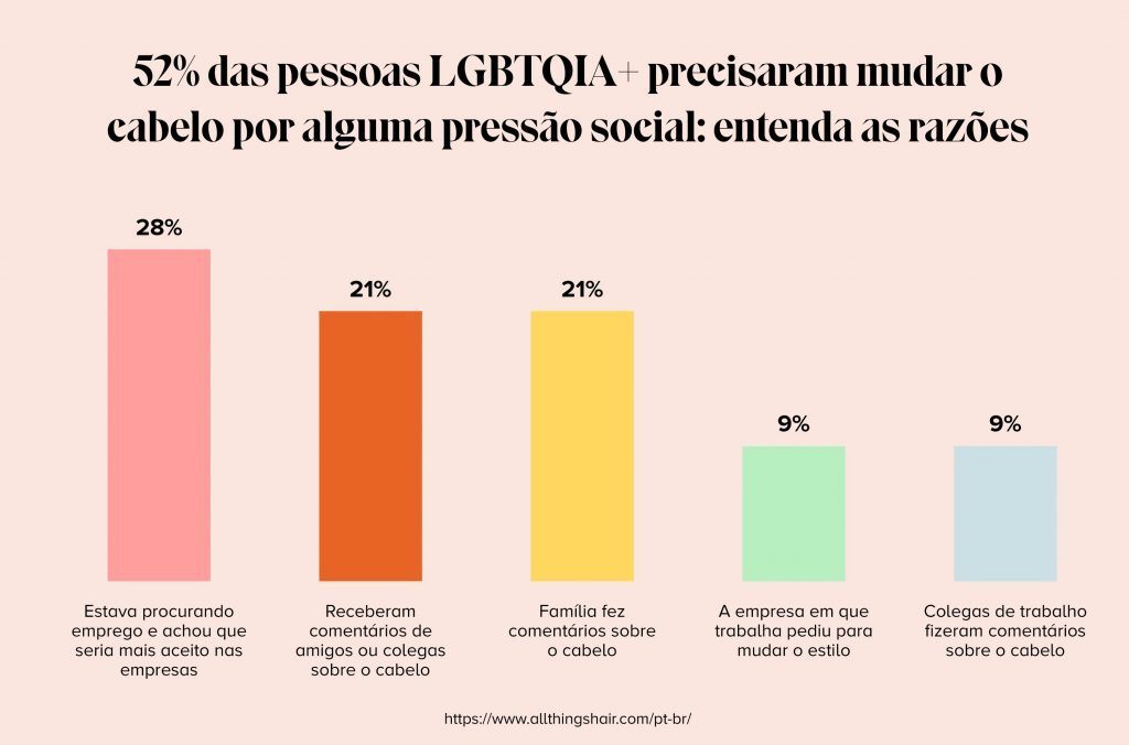 gráfico que representa pessoas lgbtqia+ que mudaram cabelo por pressão social