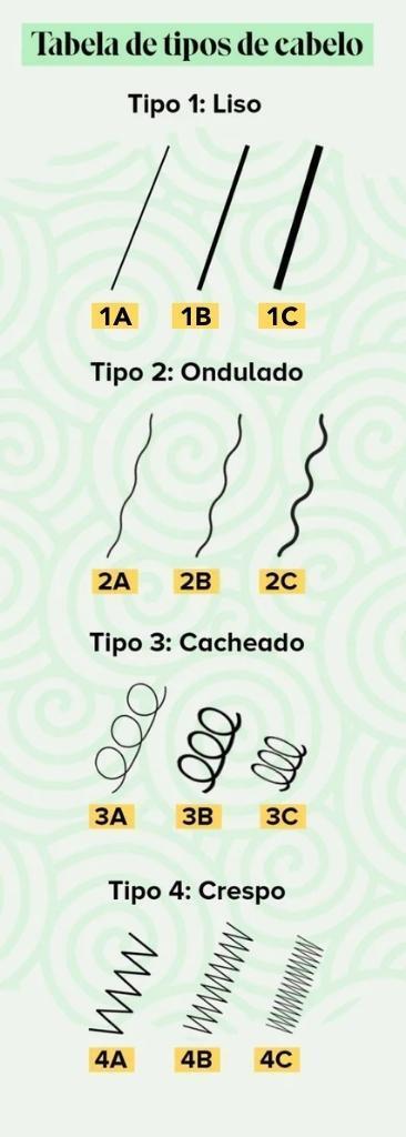 Gráfico mostra os diferentes tipos de fios de cabelo masculino, do tipo 1 (liso) ao tipo 4 (crespo)