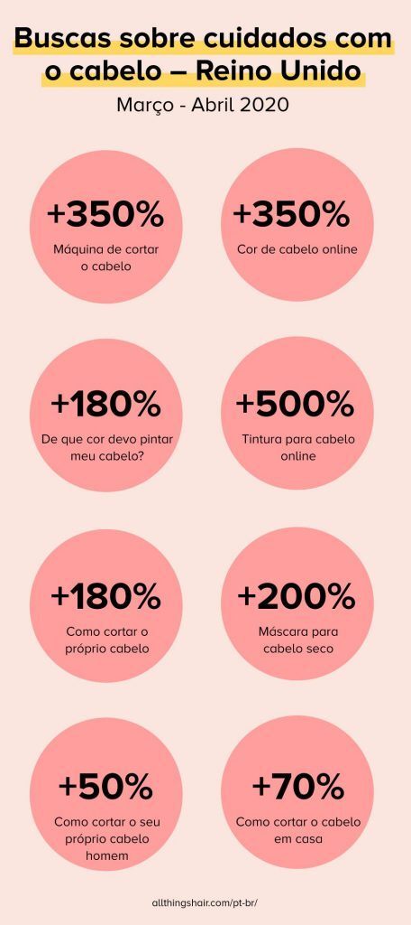 termos de busca sobre cuidados com cabelos mais usados no Reino Unido
