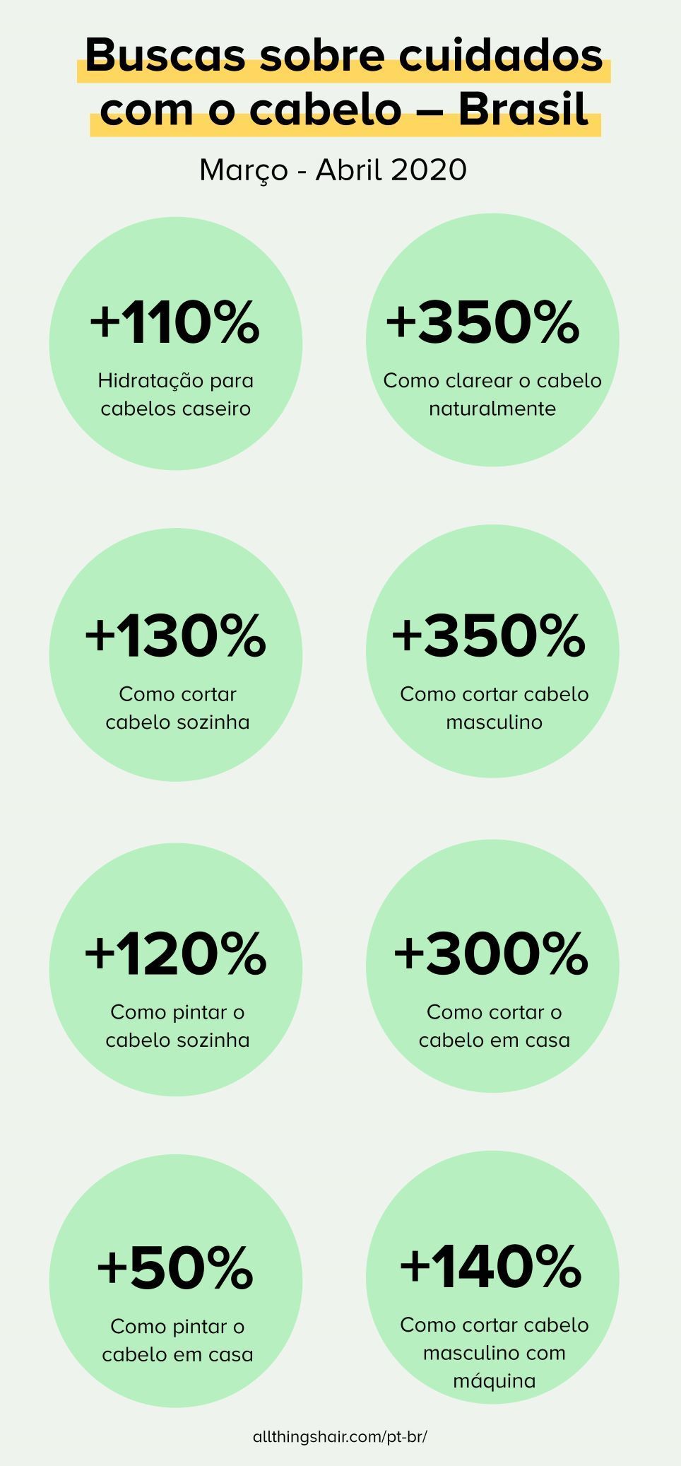 Gráfico mostra os principais termos de busca e seus respectivos crescimentos