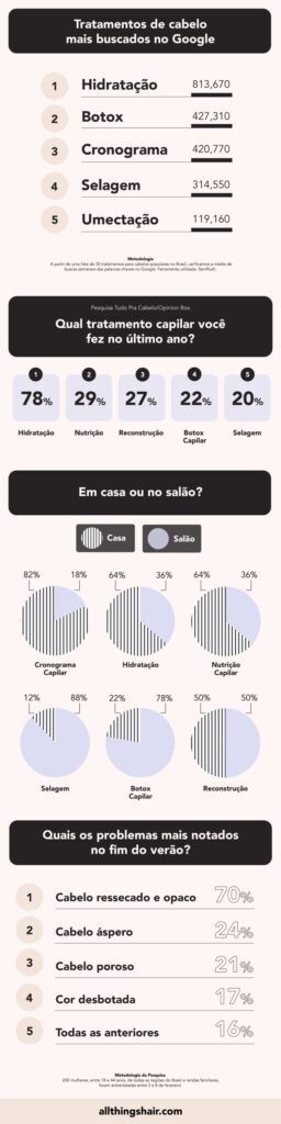 infográfico sobre tratamentos capilares no brasil