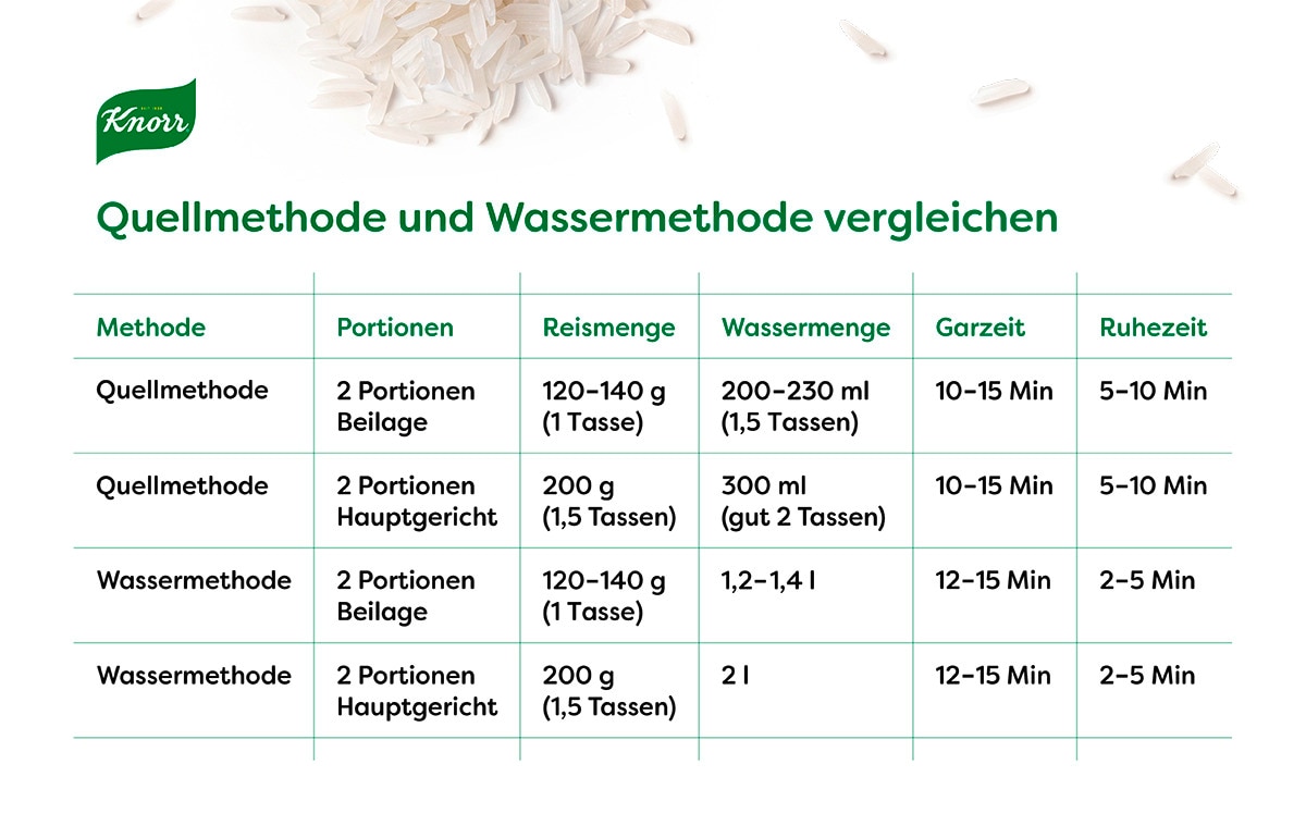 Quellmethode und Wassermethode vergleichen