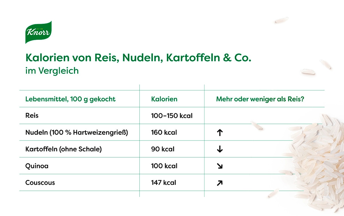 Kalorien von anderen Lebensmitteln
