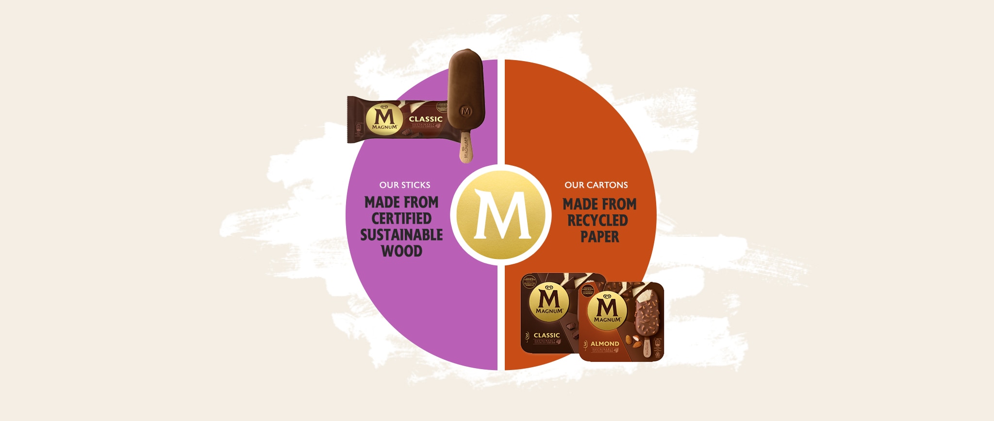 Circular diagram showing Magnum sticks, tubs and cartons