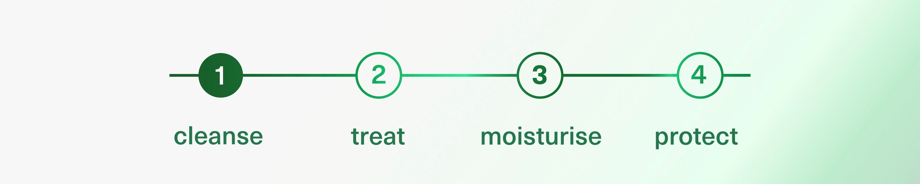 The image shows the four stages of a skincare regime: “1) Cleanse”, “2) Treat”, “3) Moisturise”, and “4) Protect”, with the first stage “1) Cleanse” highlighted.
