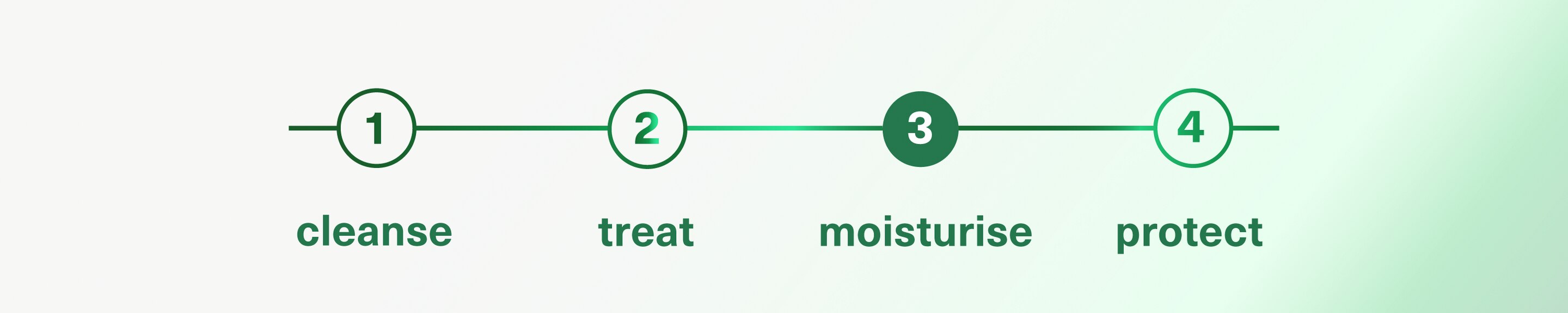 Build Your Skincare Regime: Step 3 - Moisturisers 