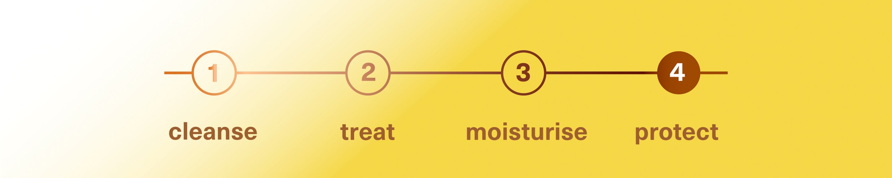 Build Your Skincare Regime: Step 4 - SPF