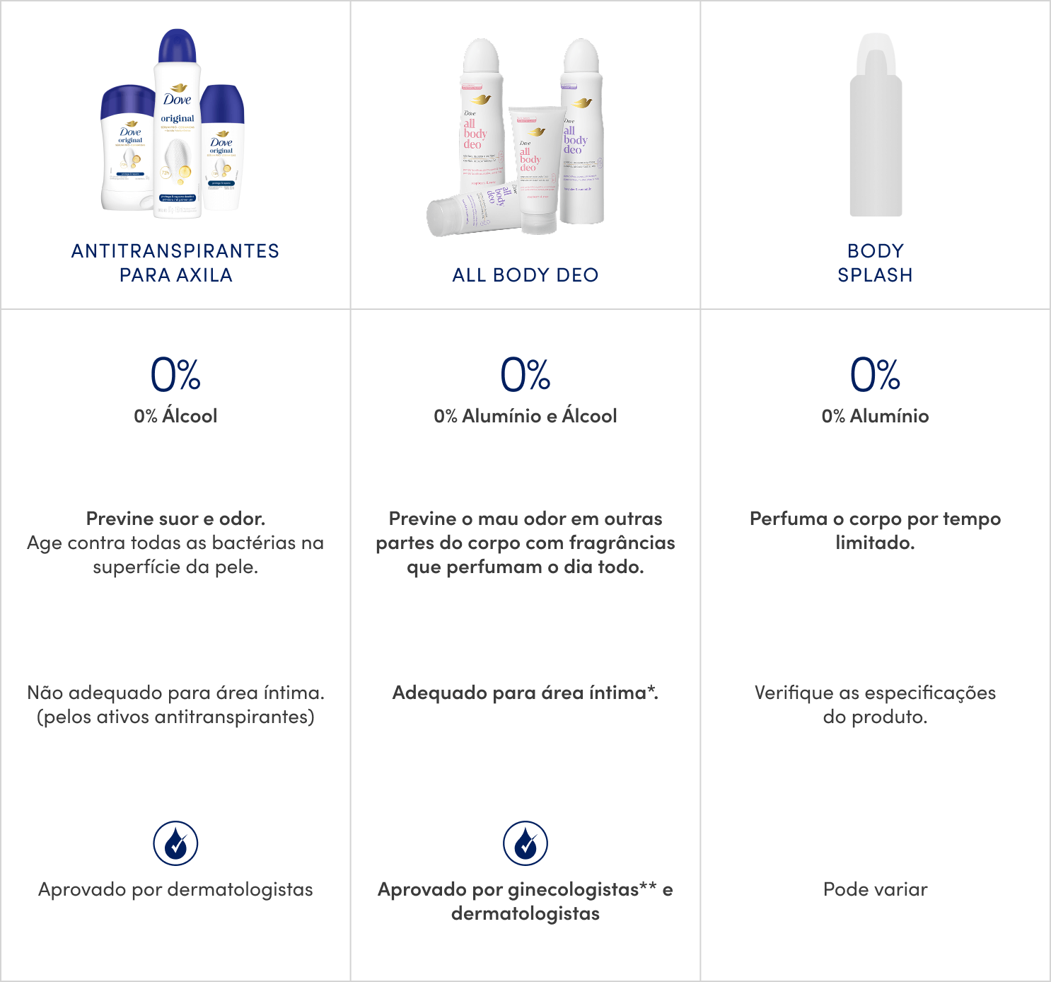 tabela comparativa entre antitranspirantes tradicionais, body splash e o novo dove all body deo