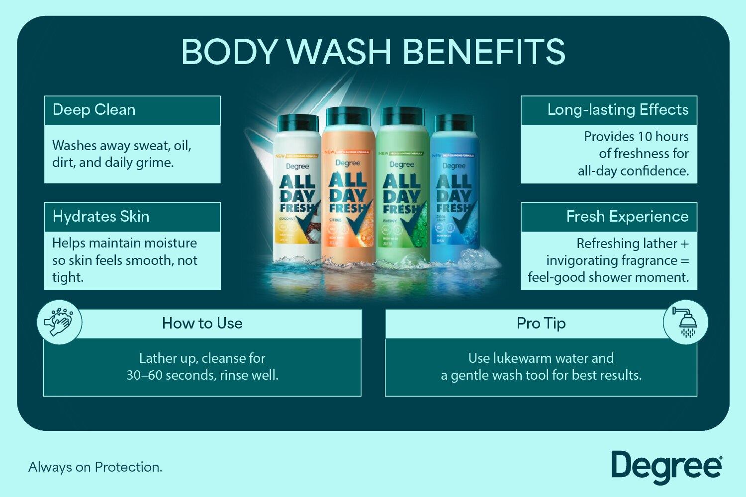 Body Wash vs Shower Gel infographic explaining the benefits of body wash