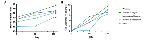 In the Nutrafol Women group