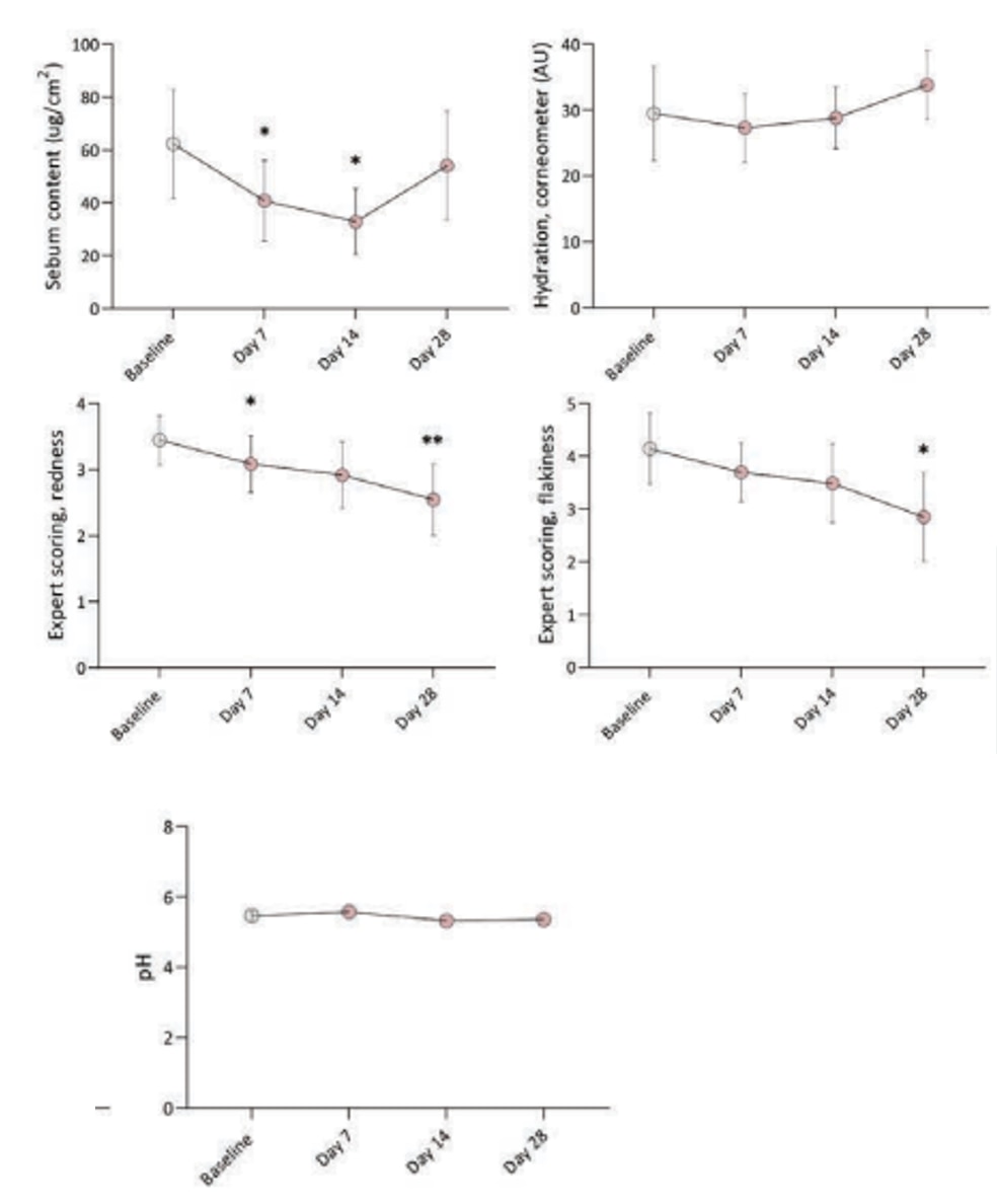 In the Nutrafol Women group