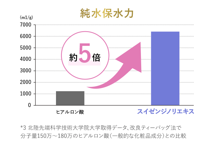 純水保水力 *3 北陸先端科学技術大学院大学取得データ、改良ティーバッグ法で分子量150万～180万のヒアルロン酸（一般的な化粧品成分）との比較