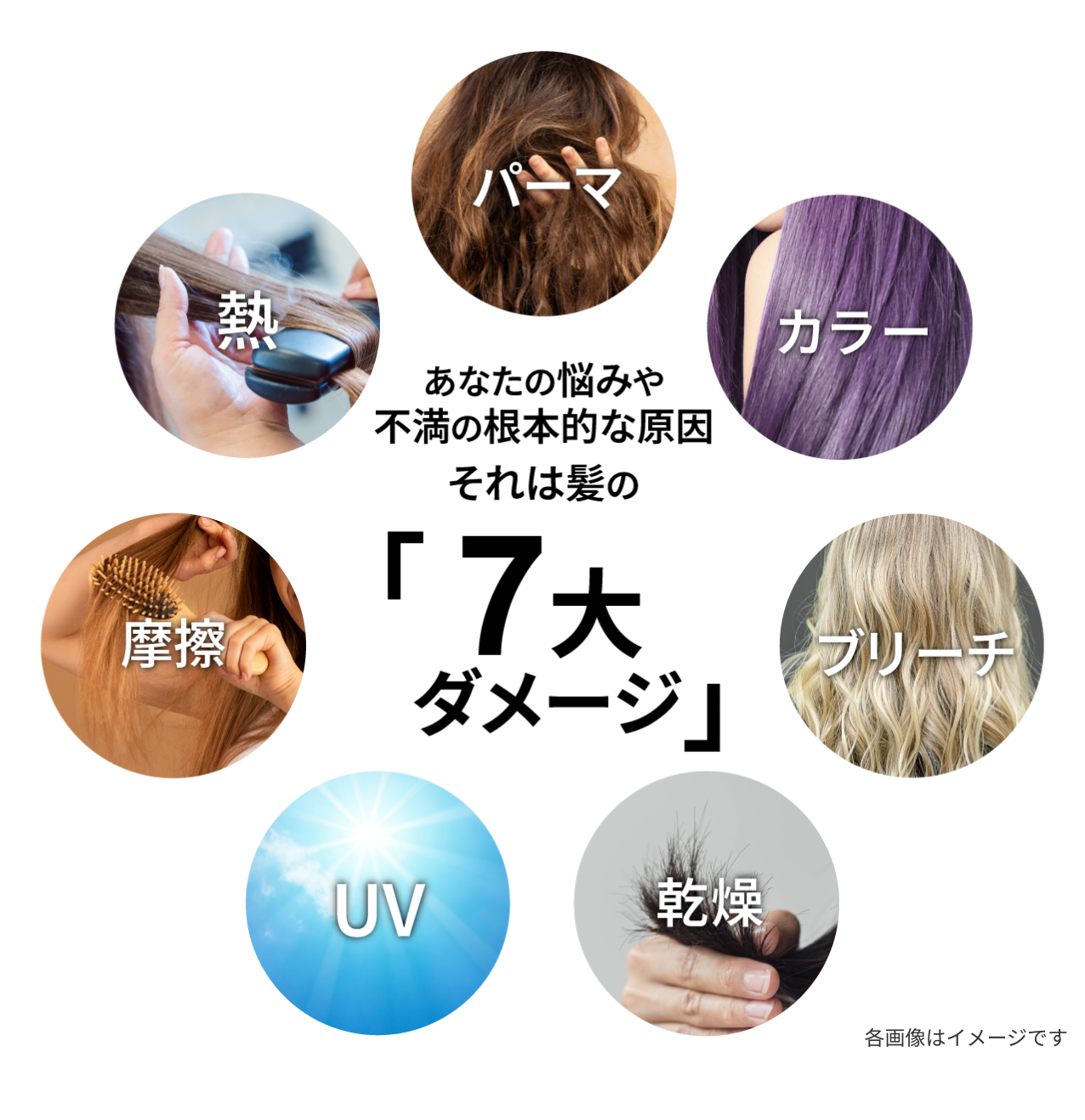 あなたの悩みや不満の根本的な原因それは髪の「7大ダメージ(パーマ、カラー、ブリーチ、乾燥、UV、摩擦、熱)」