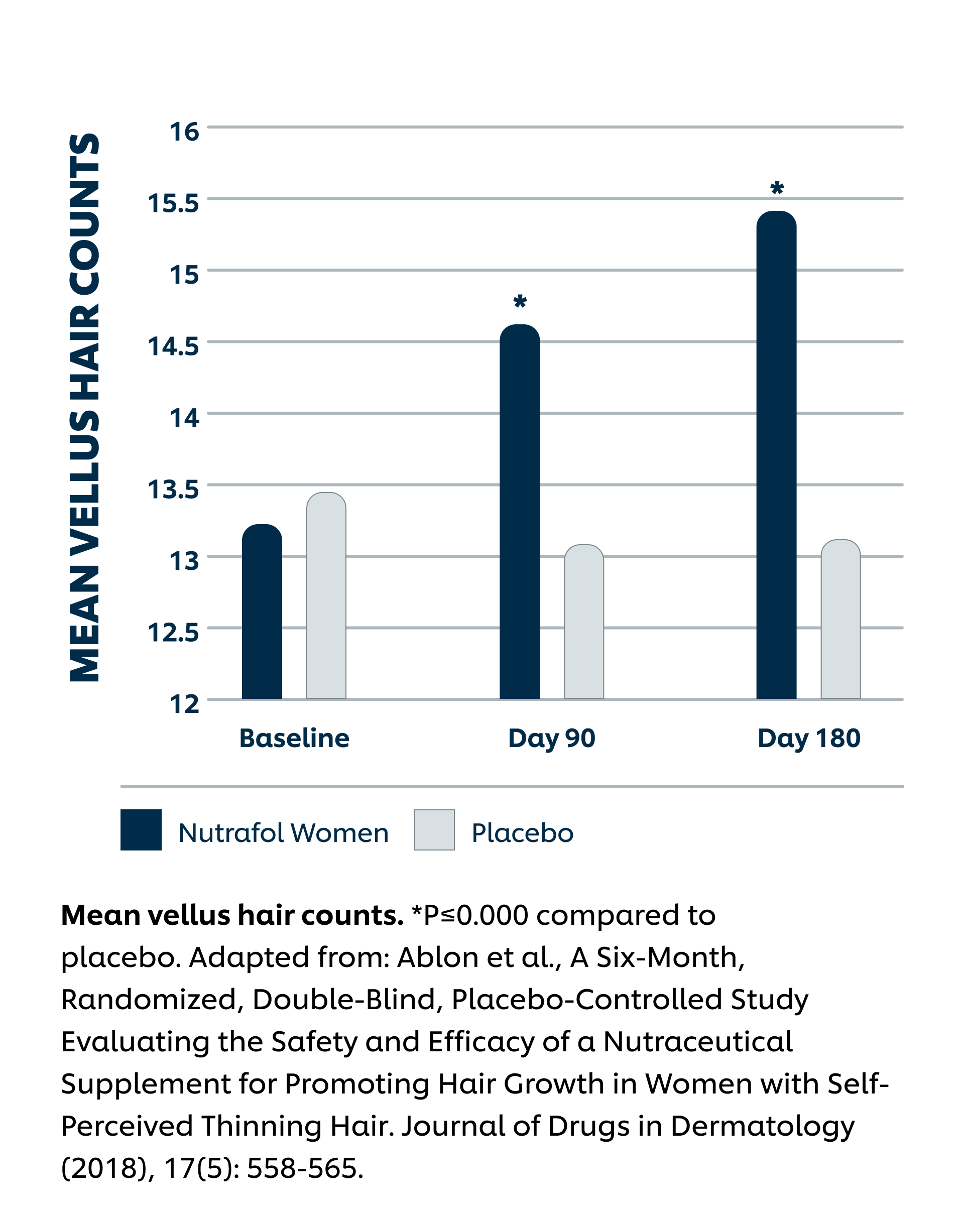 In the Nutrafol Women group