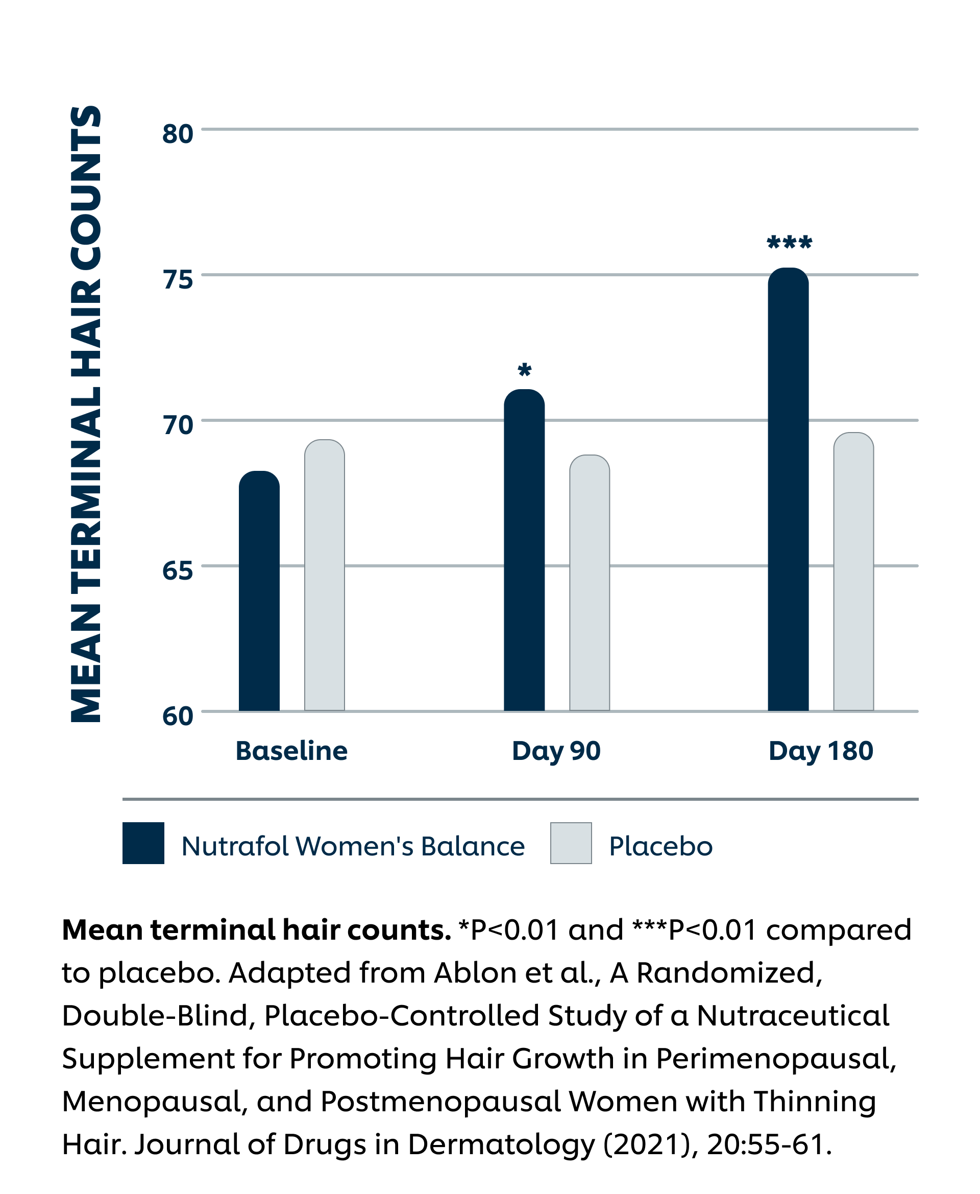 Terminal Hair Counts