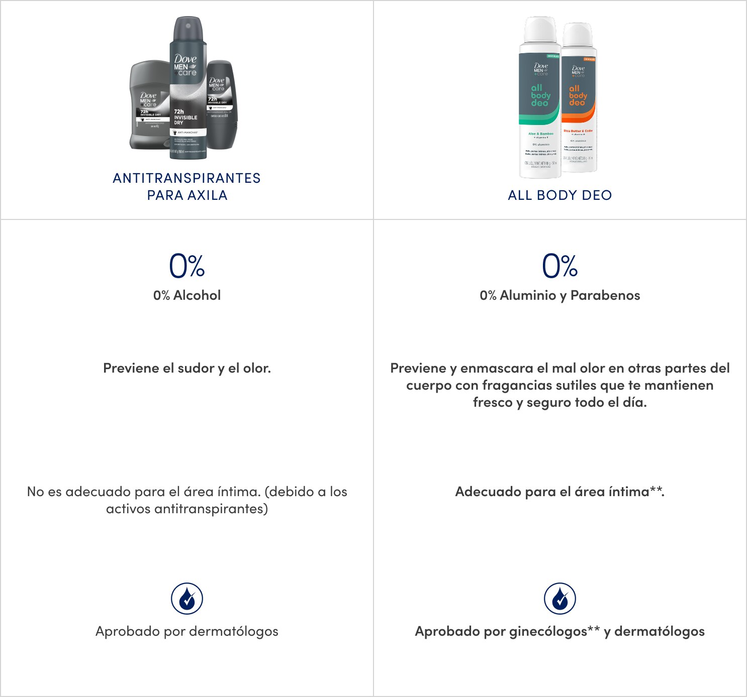 comparativo entre los antitranspirantes tradicionales y el nuevo Dove All Body Deodorant