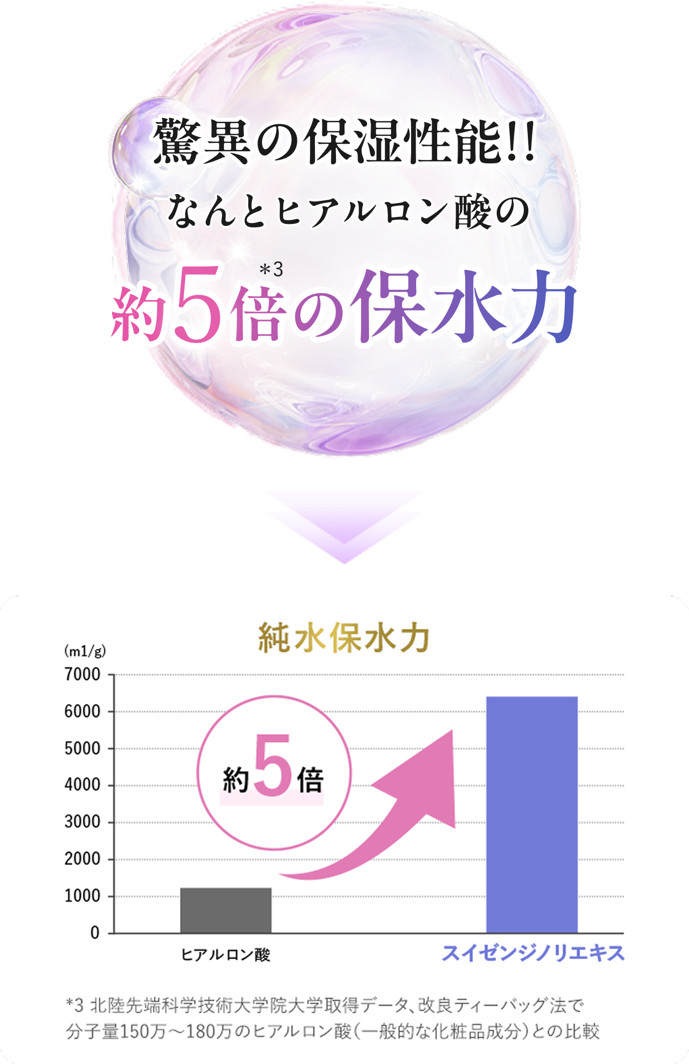 脅異の保湿性能！なんとヒアルロン酸の約5倍の保水力