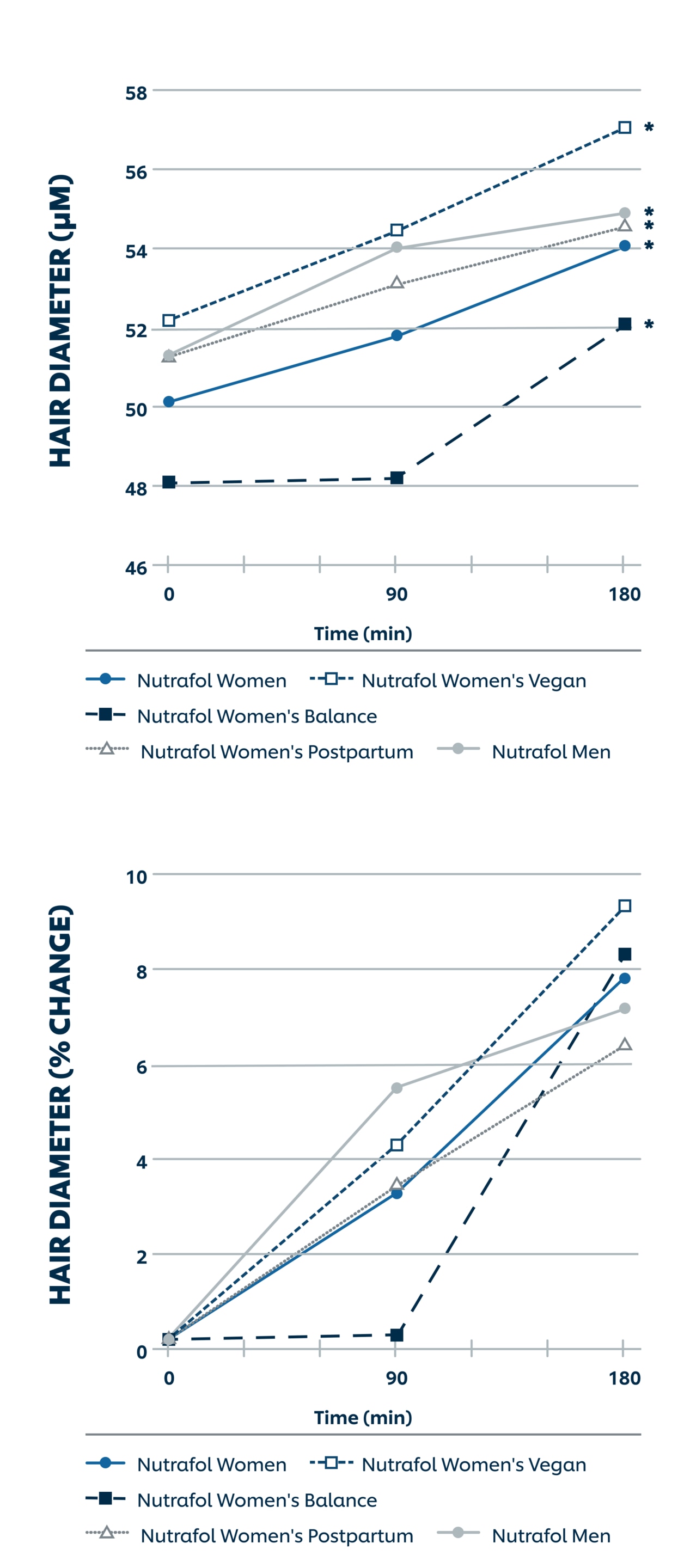 In the Nutrafol Women group