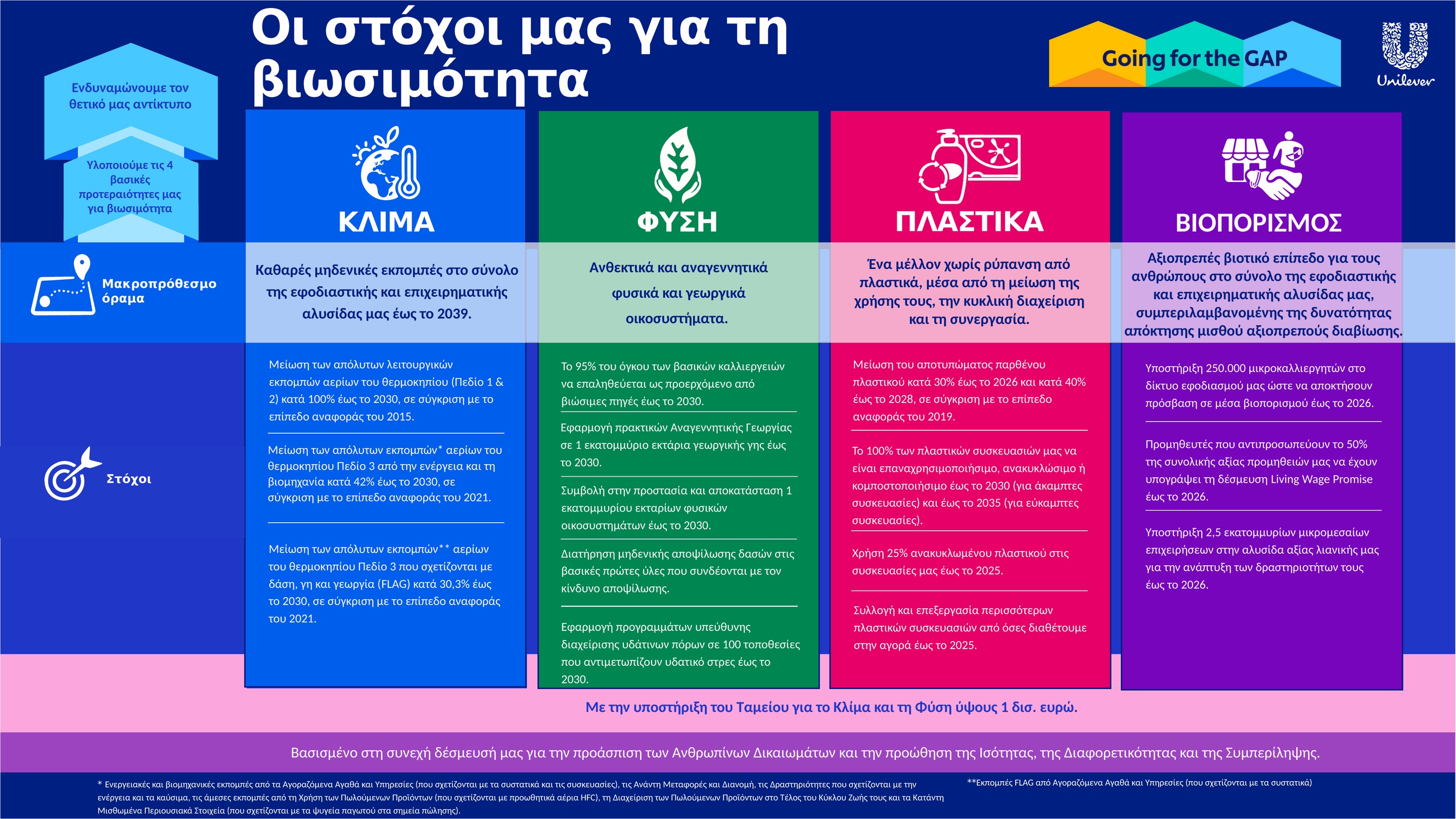 ΑΙΜ Oi stoxoi mas gia ti viosimotita
