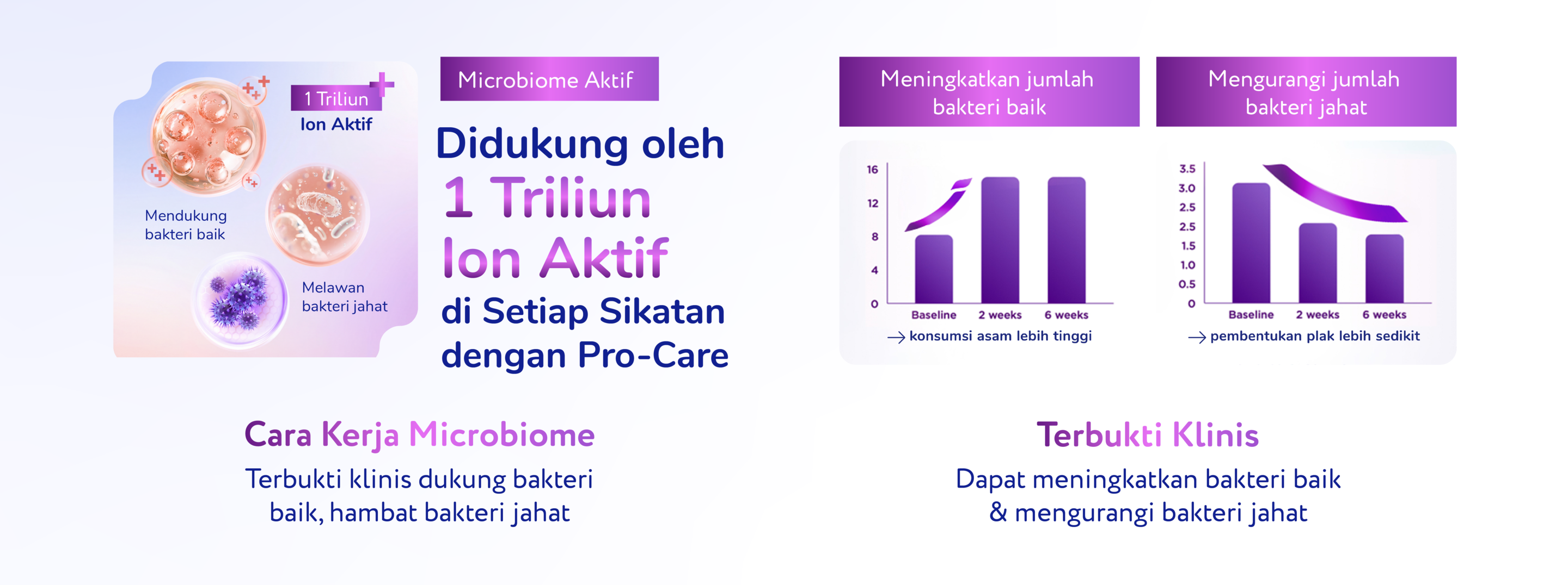 Manfaat Pepsodent Pro Care