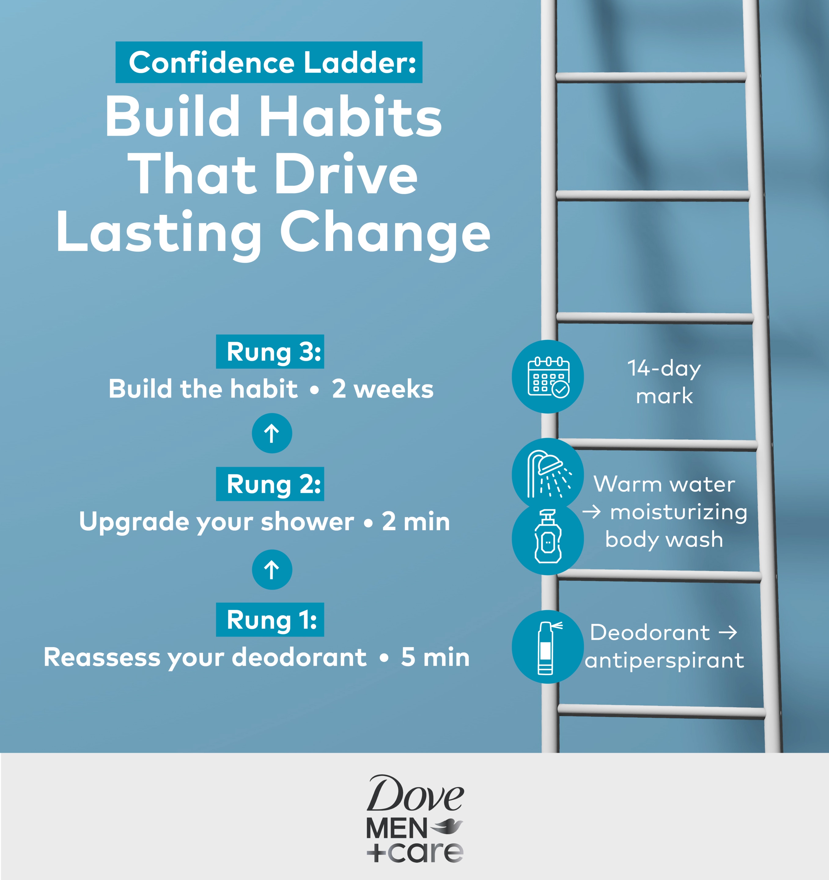 Infographic on how to build habits for lasting change 