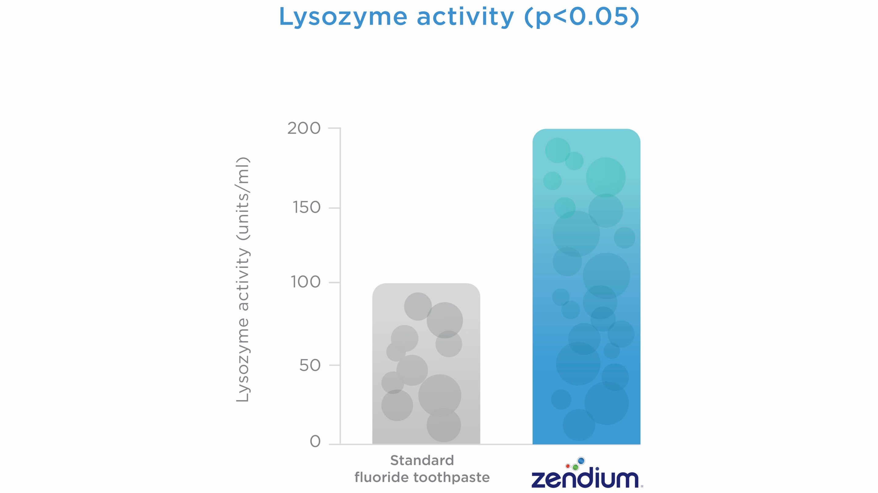 Grafiek die actviteit van lysozym laat zien