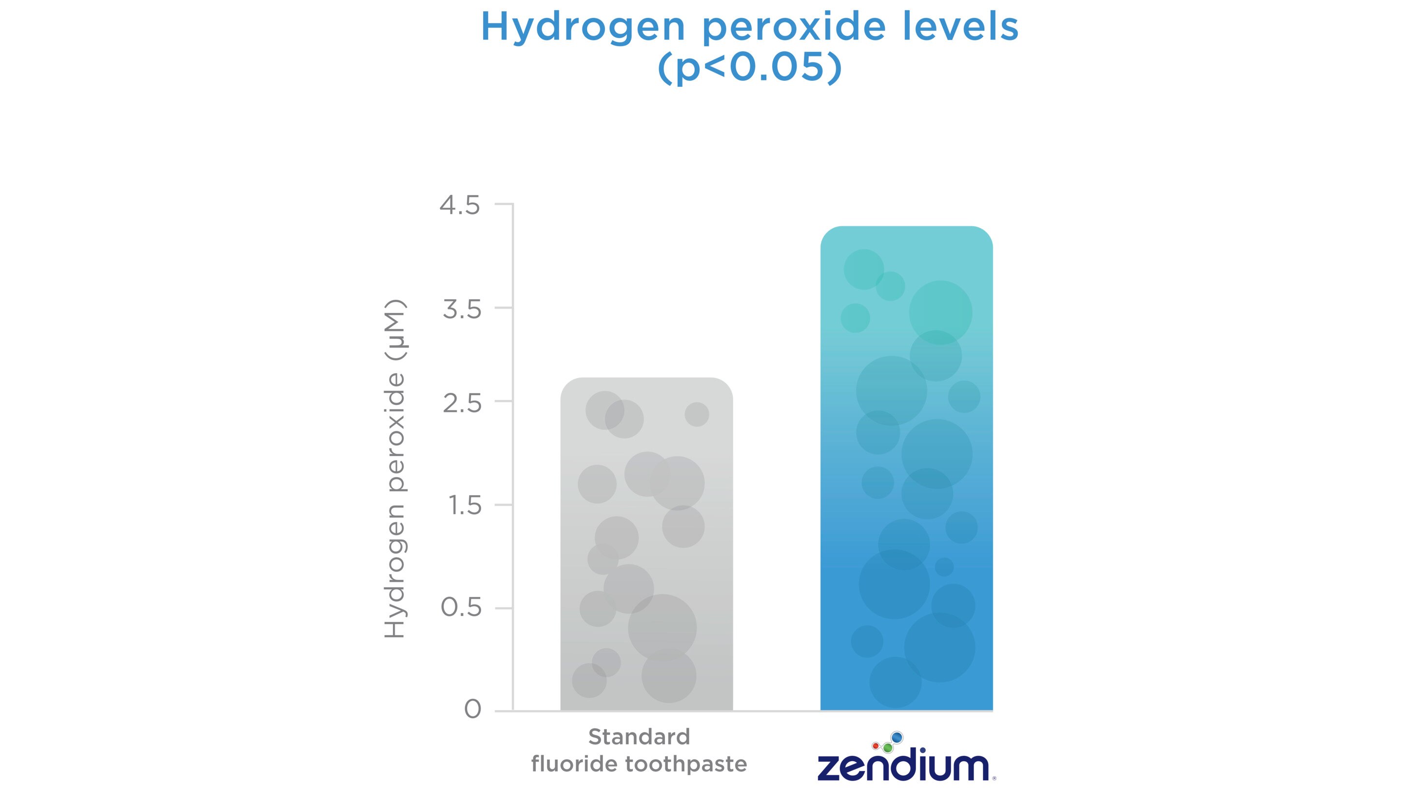Grafiek die de niveaus van waterstofperoxide laat zien