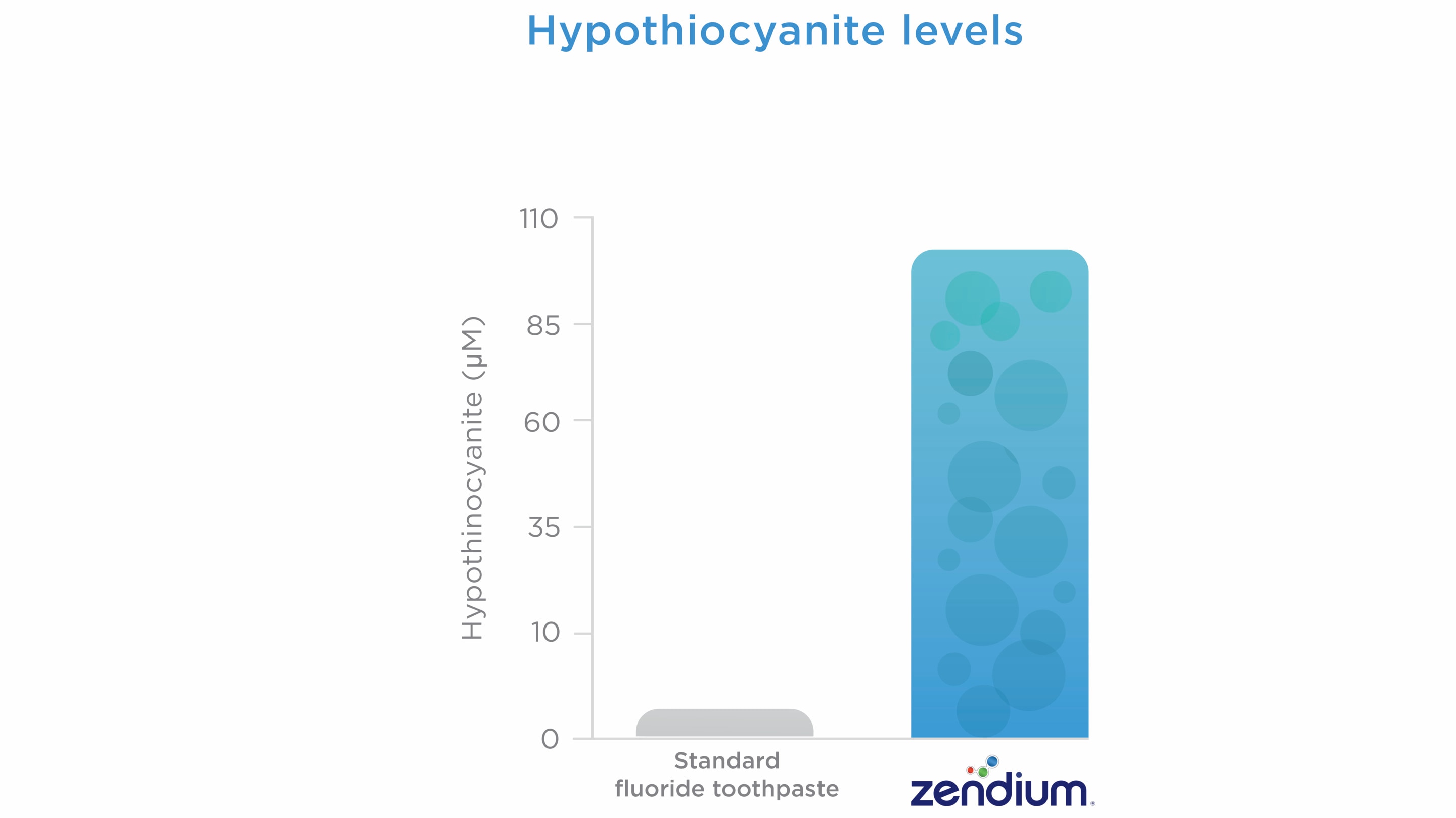 Grafiek die de niveaus van hypothiocyanaat laat zien