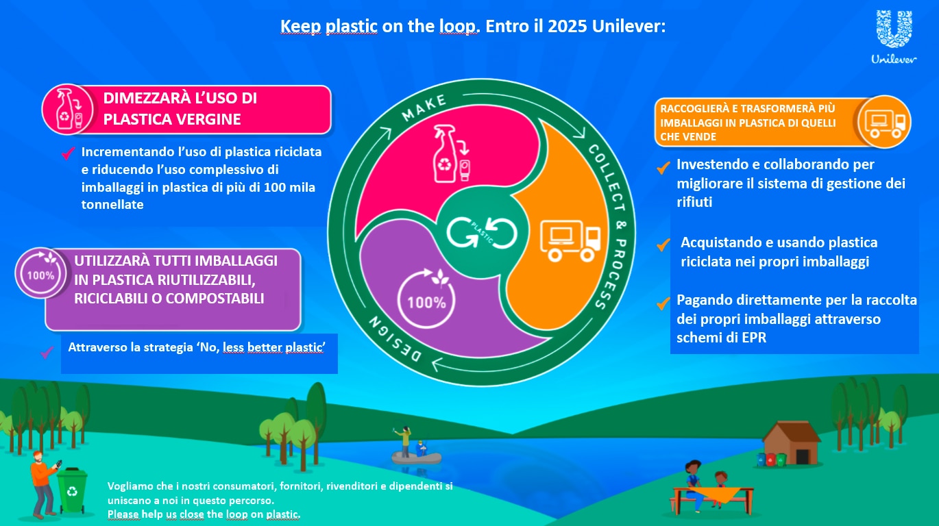 Infographic Attacco alla plastica! Unilever