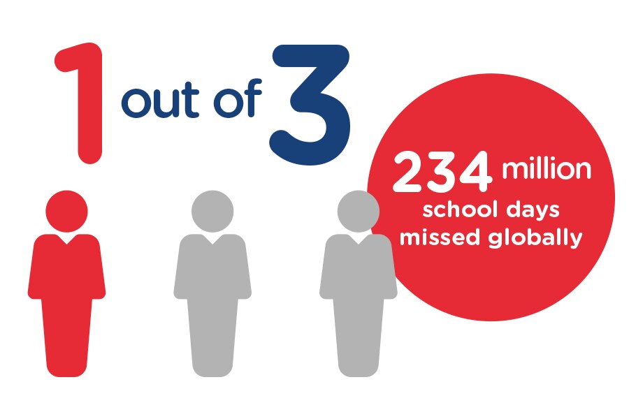 Infographic statistic of children missing school due to oral pain