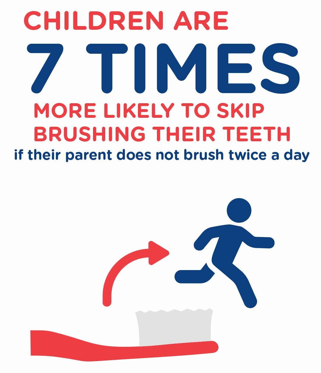 Children are 7 times more likely to skip brushing their teeth