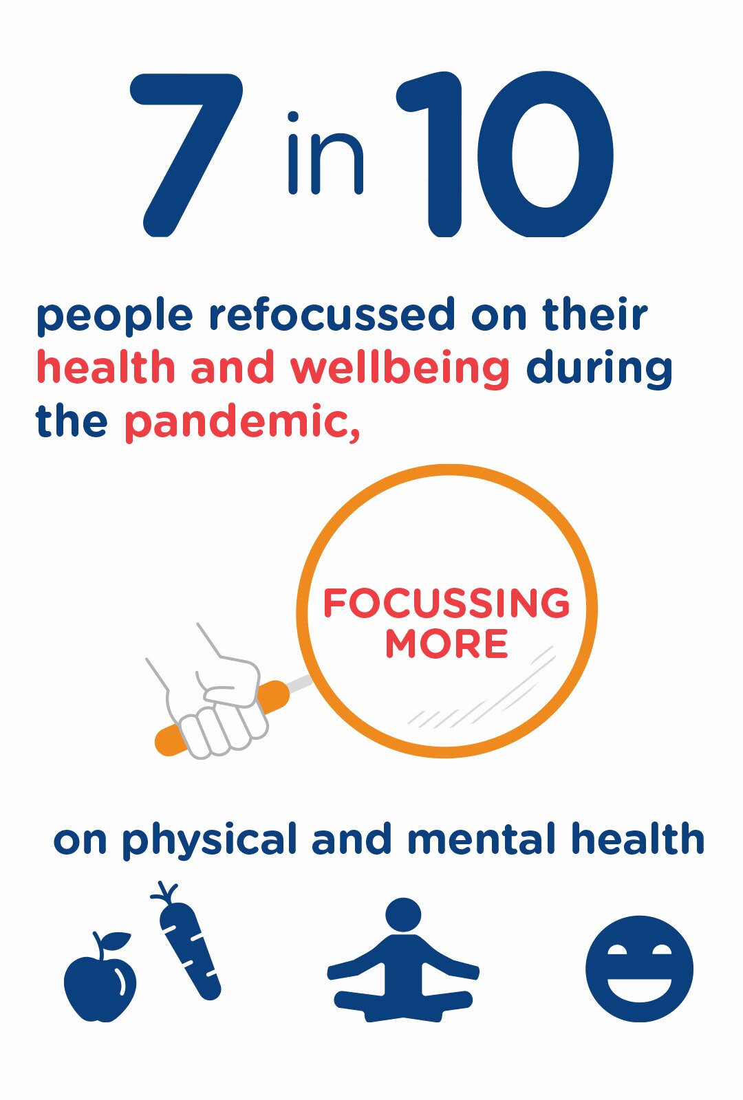 7 in 10 people refocussed on their health and wellbeing during the pandemic, focussing more on physical and mental health