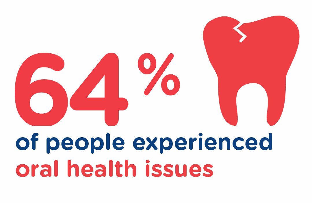 64% of people experienced oral health issues
