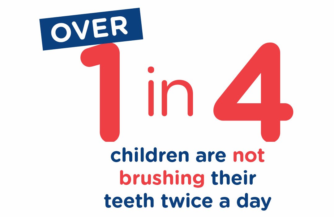 Over 1 in 4 children are not brushing their teeth twice a day